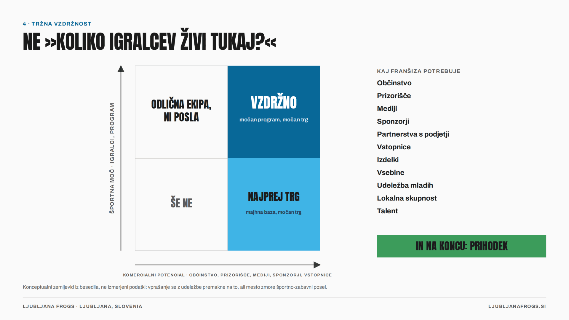 Slika 5 — Športna moč in komercialni potencial sta različni osi. Konceptualni zemljevid, ne izmerjeni podatki.