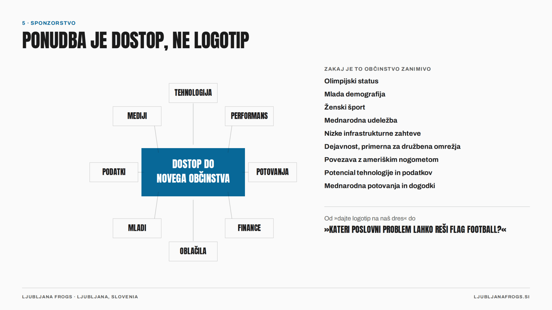 Slika 6 — Ekosistem sponzorstva: tehnologija, performans, potovanja, finance, oblačila, mladi, podatki in mediji – vsi kupujejo dostop do istega novega občinstva.