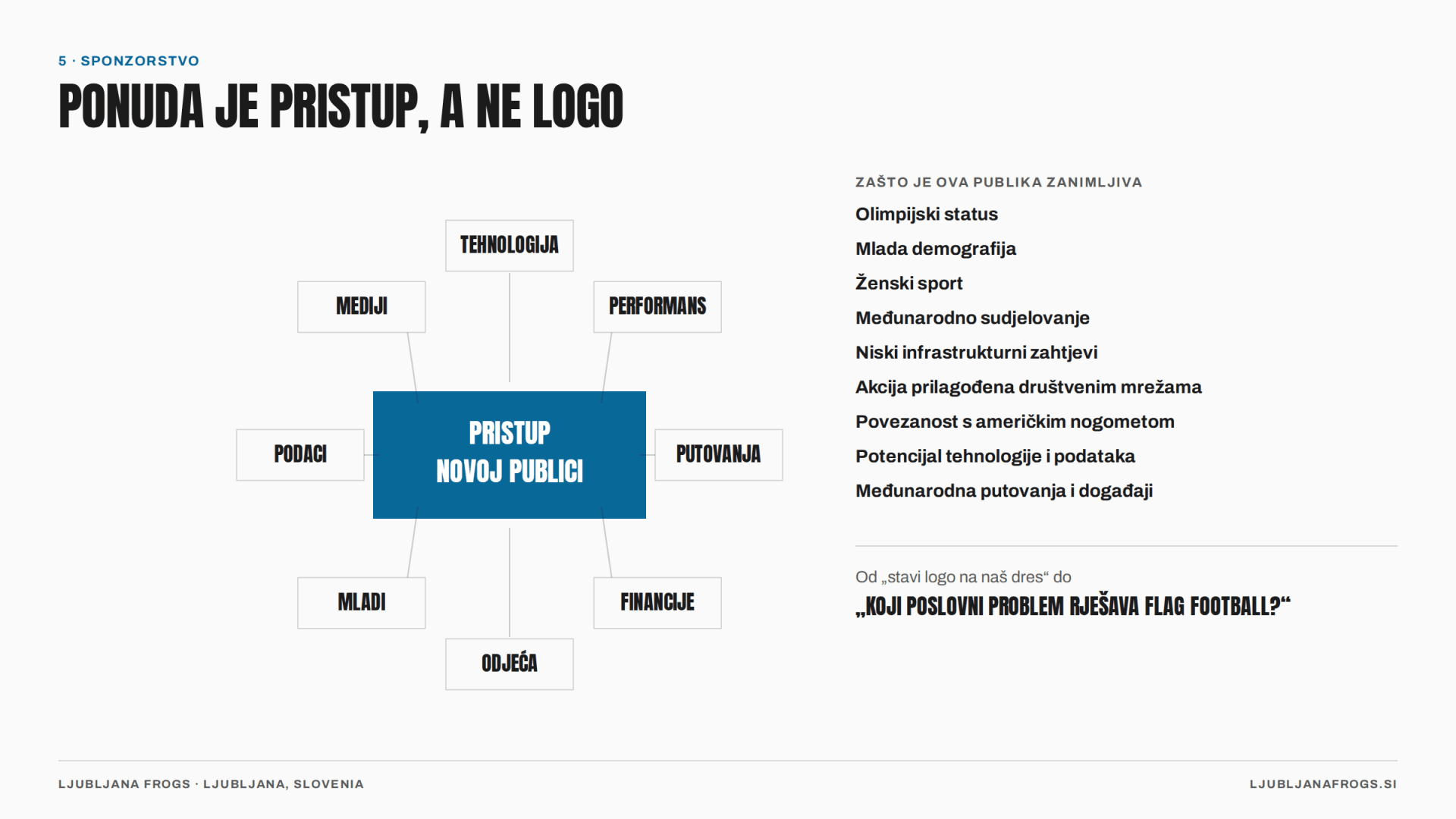 Slika 6 — Ekosustav sponzorstva: tehnologija, performans, putovanja, financije, odjeća, mladi, podaci i mediji — svi kupuju pristup istoj novoj publici.