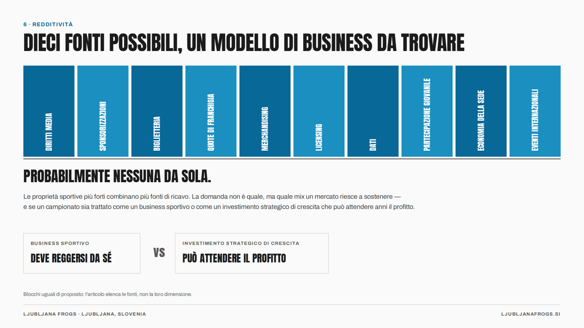 Figura 7 — Dieci possibili fonti di ricavo, disegnate volutamente come blocchi uguali: l'articolo le nomina, non le dimensiona.