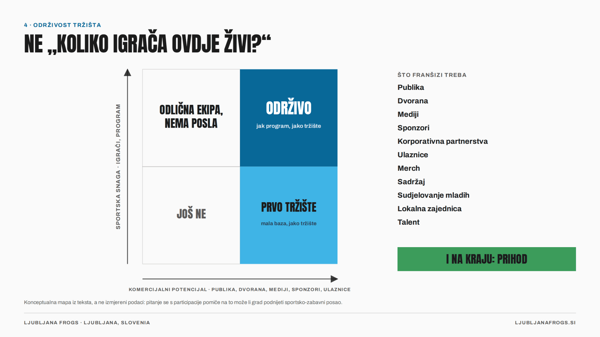 Slika 5 — Sportska snaga i komercijalni potencijal različite su osi. Konceptualna mapa, a ne mjereni podaci.
