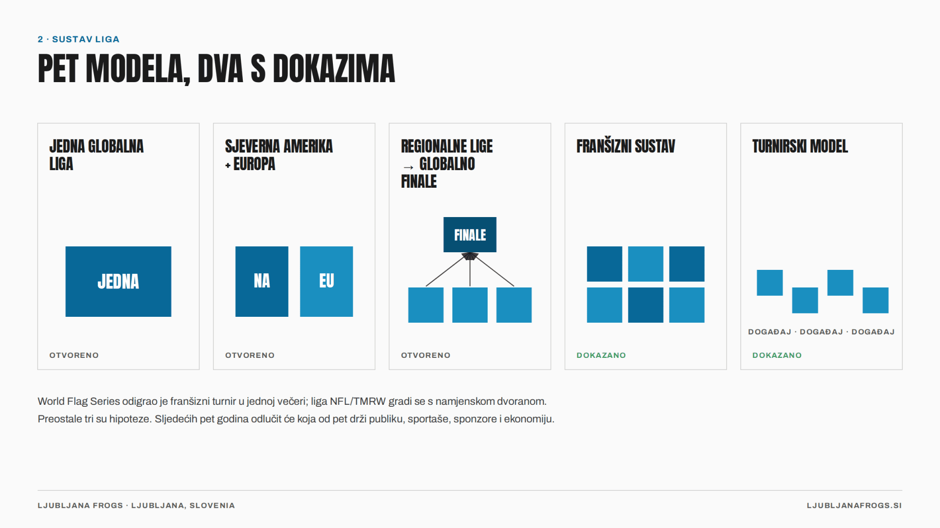 Slika 3 — Pet mogućih ligaških sustava. Dva već imaju dokaze u praksi; tri su još hipoteze.