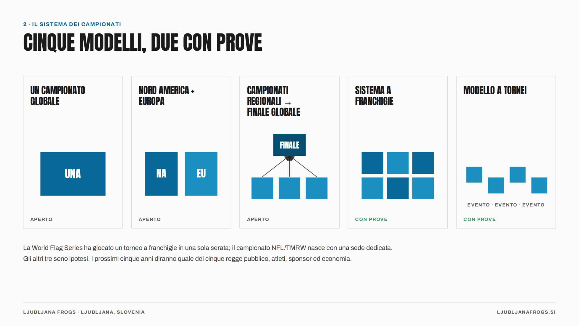 Figura 3 — Cinque possibili sistemi di campionato. Due hanno già riscontri concreti; tre sono ancora ipotesi.