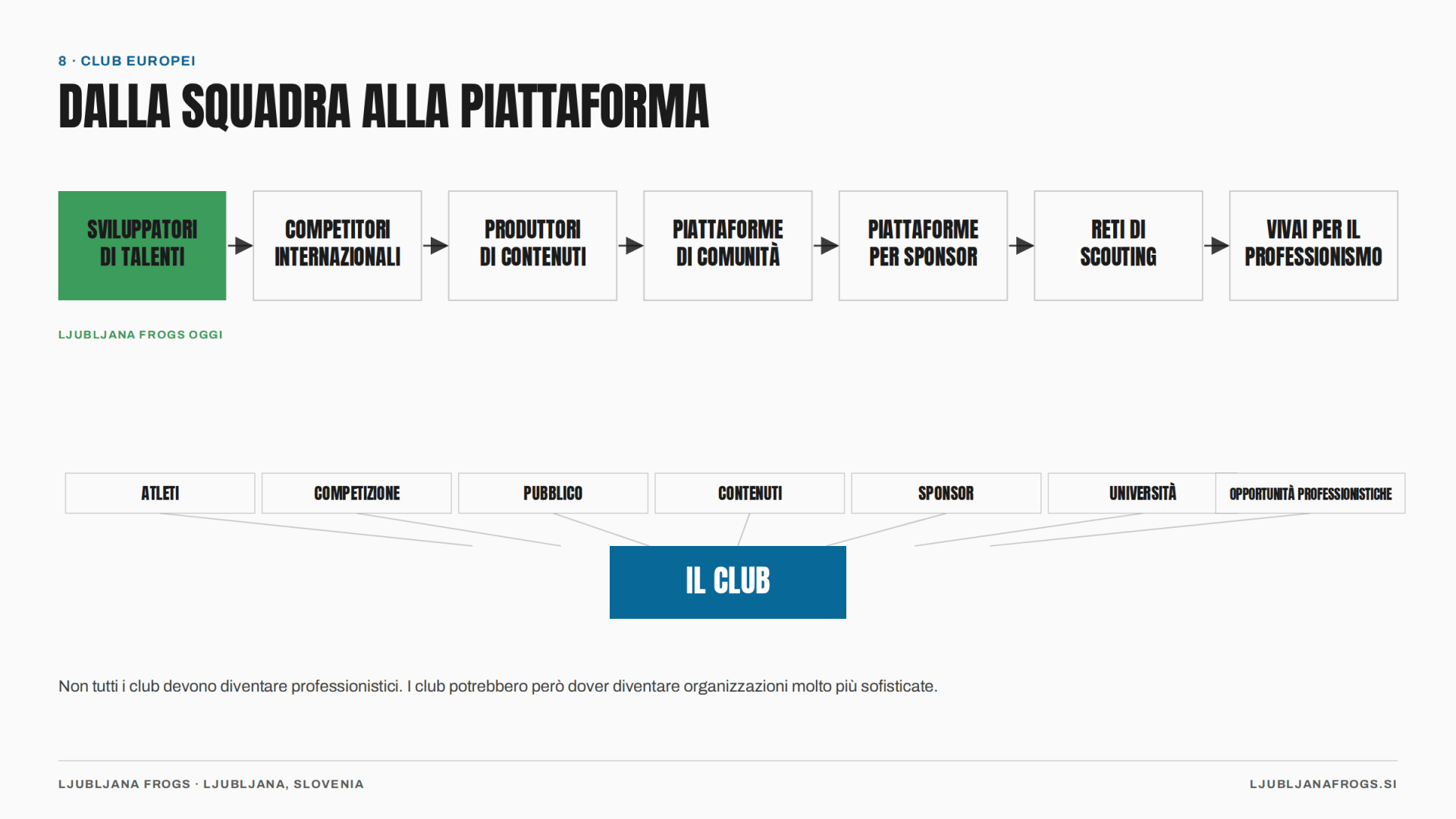 Figura 9 — Il moderno club europeo di flag football come piattaforma che collega atleti, competizione, pubblico, contenuti, sponsor, università e opportunità professionistiche.