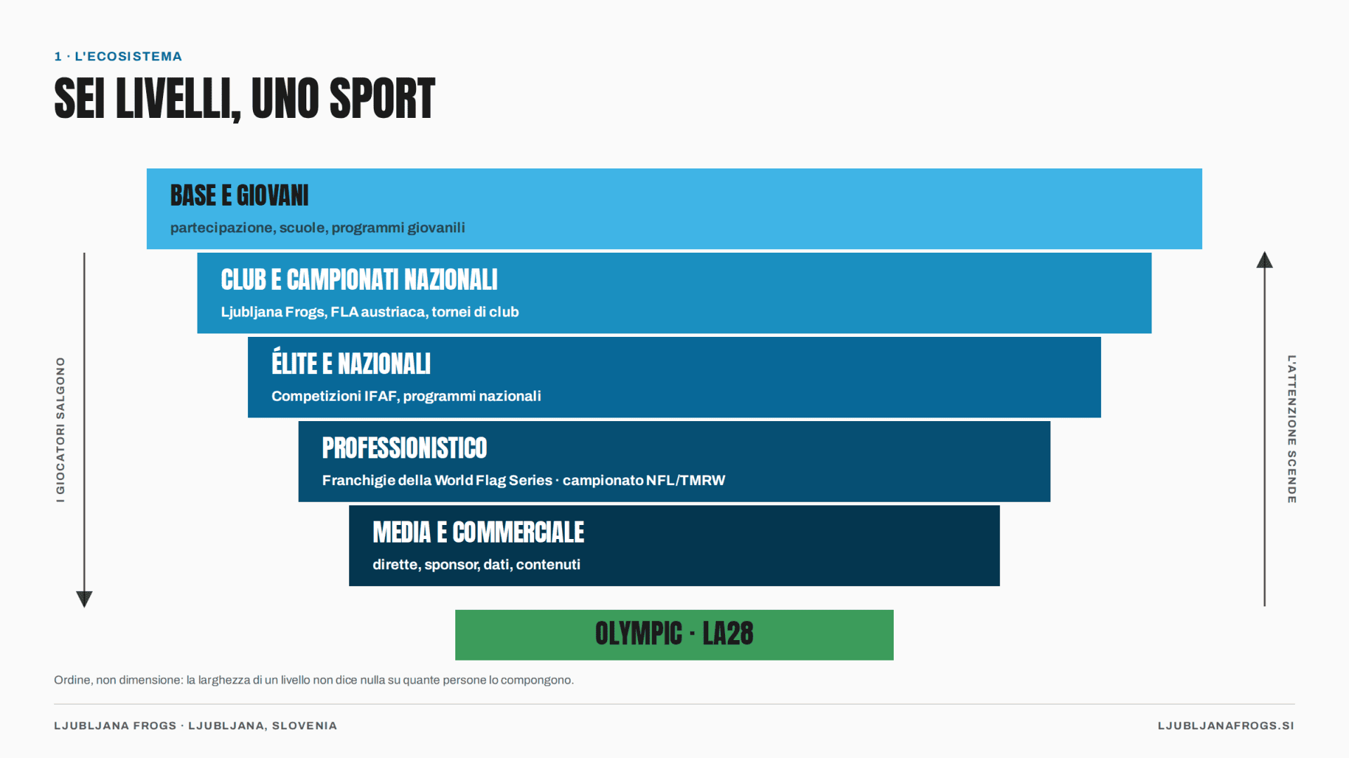 Figura 2 — L'ecosistema globale del flag football: base, club, élite, professionismo, media e commerciale, con il palcoscenico olimpico in cima. I giocatori salgono; l'attenzione scende.