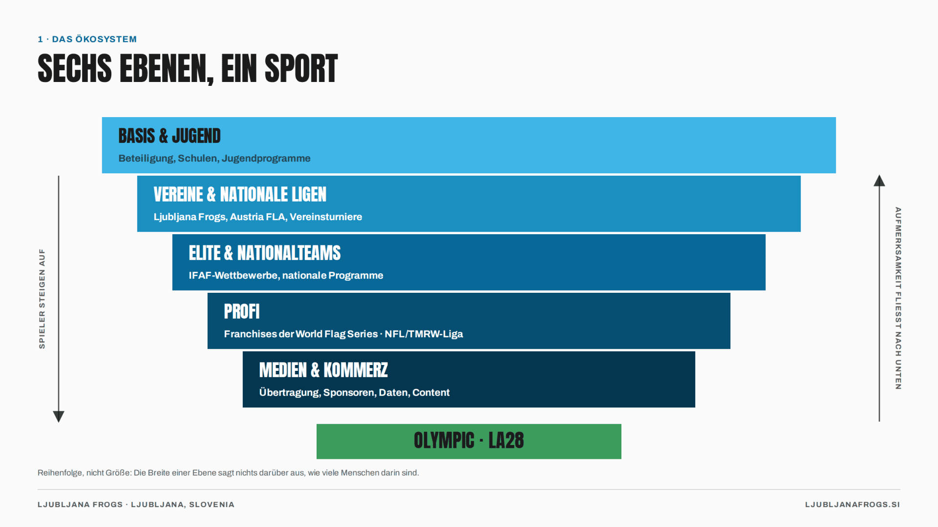 Abbildung 2 — Das globale Flag-Football-Ökosystem: Basis, Vereine, Elite, Profisport, Medien und Kommerz – mit der olympischen Bühne an der Spitze. Spieler steigen auf; die Aufmerksamkeit fließt nach unten.