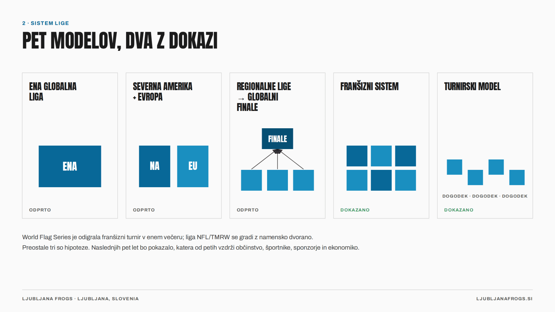 Slika 3 — Pet možnih ligaških sistemov. Dva sta že preizkušena v praksi; trije so še hipoteze.