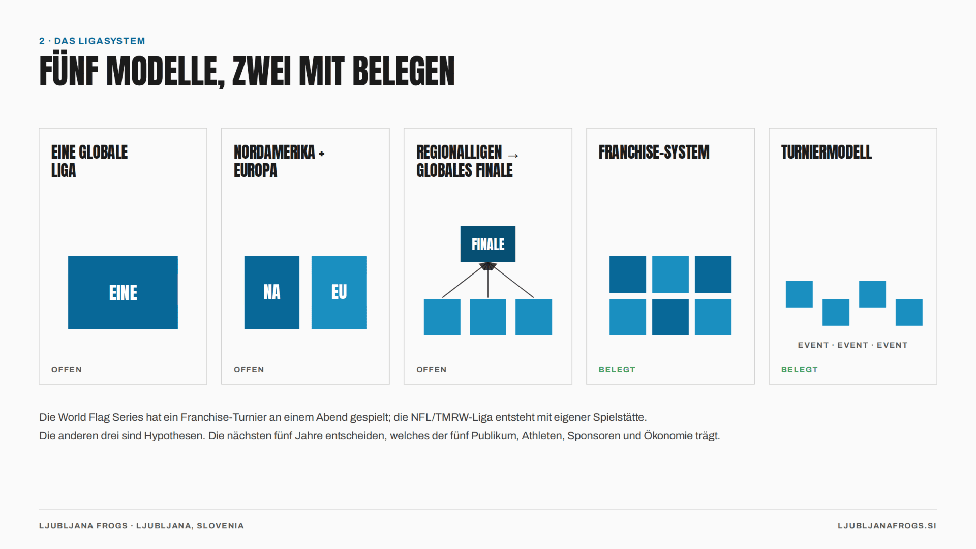 Abbildung 3 — Fünf mögliche Ligasysteme. Zwei sind bereits in der Praxis belegt; drei sind noch Hypothesen.