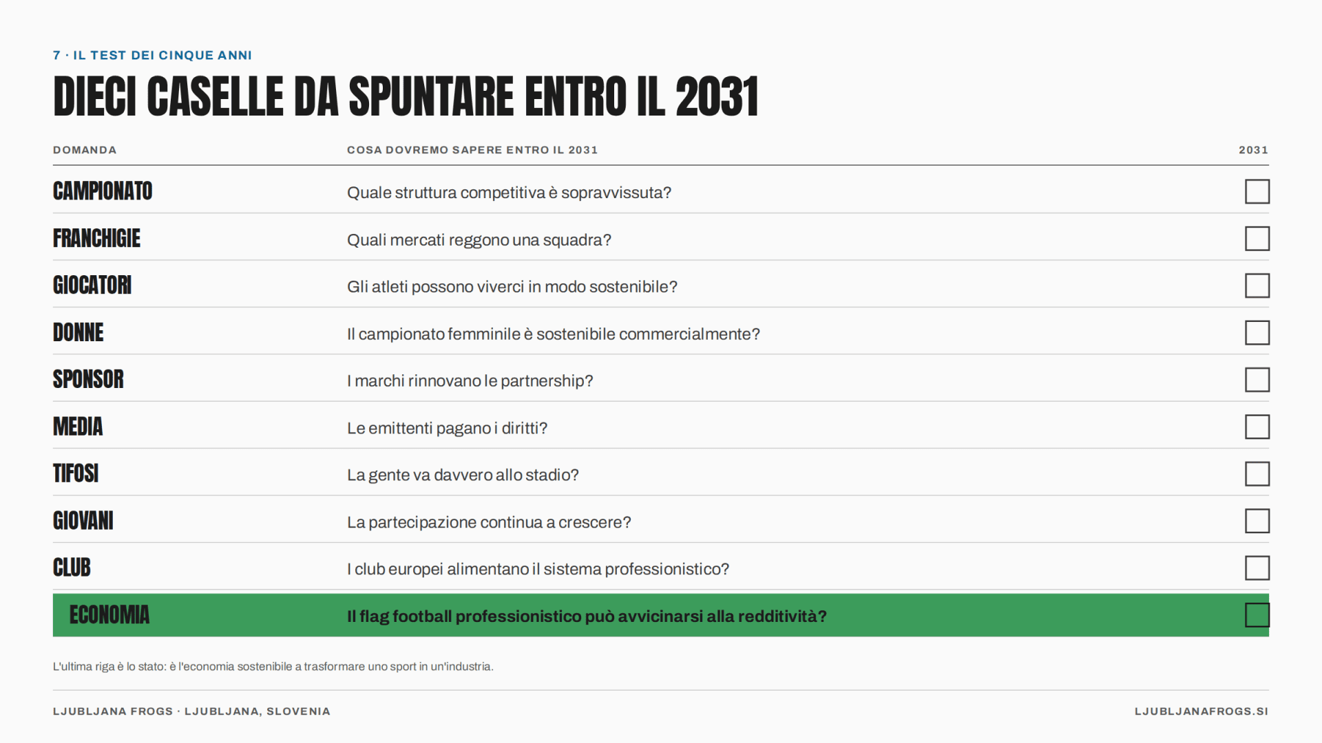 Figura 8 — Dieci caselle da spuntare entro il 2031. L'ultima riga è quella che conta di più.