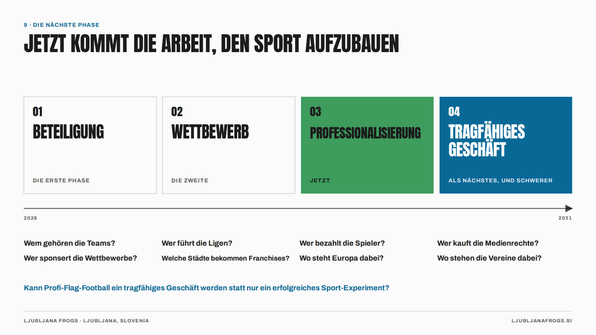 Abbildung 10 — Vier Phasen. Wir sind in der dritten; die vierte ist die schwere.