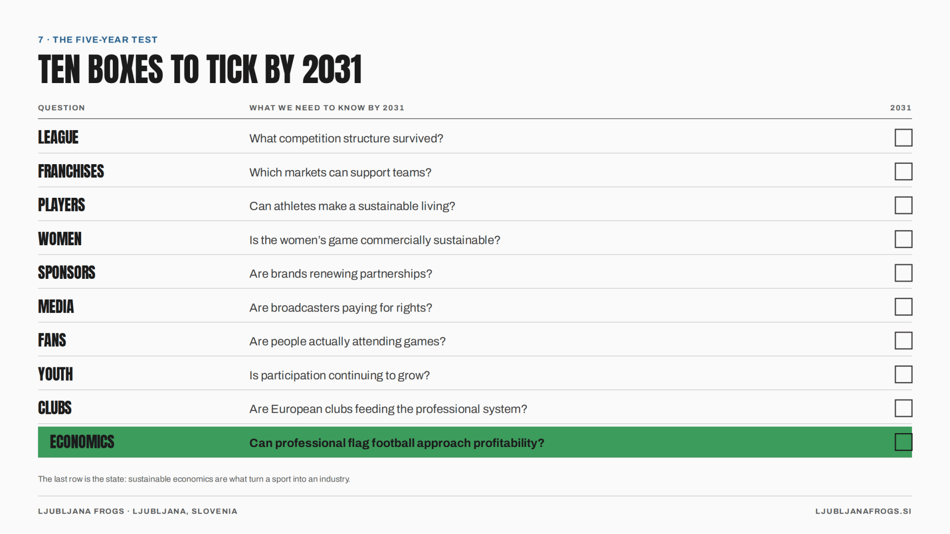 Figure 8 — Ten boxes to tick by 2031. The last row is the one that matters most.