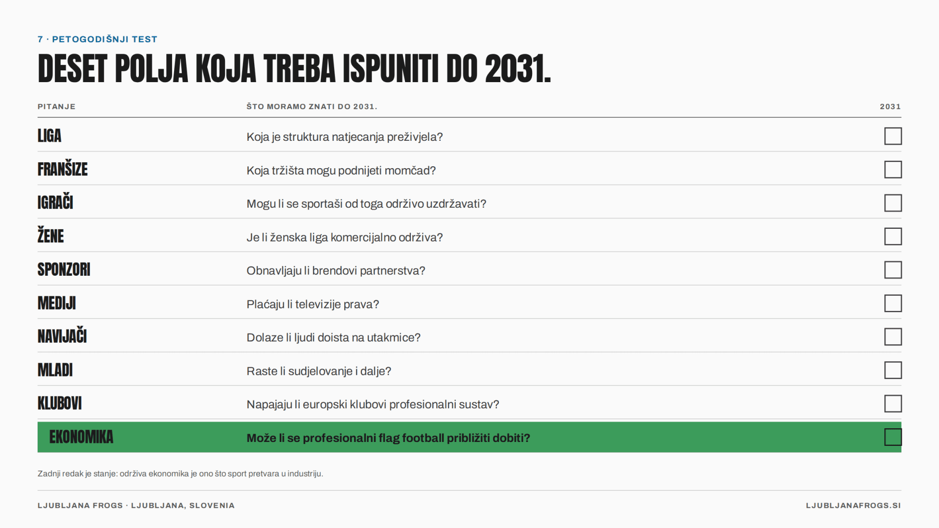 Slika 8 — Deset polja koja treba ispuniti do 2031. Zadnji redak je onaj koji najviše znači.