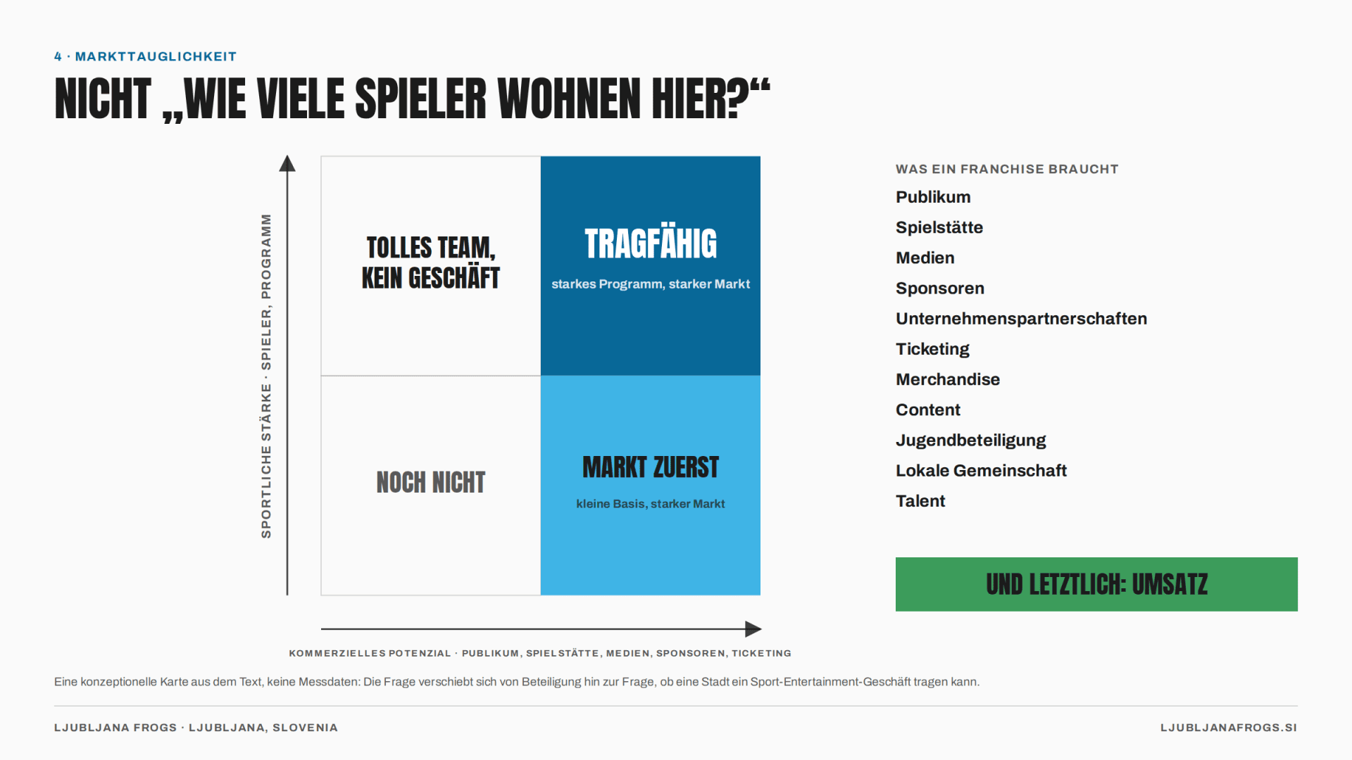 Abbildung 5 — Sportliche Stärke und kommerzielles Potenzial sind verschiedene Achsen. Eine konzeptionelle Karte, keine gemessenen Daten.