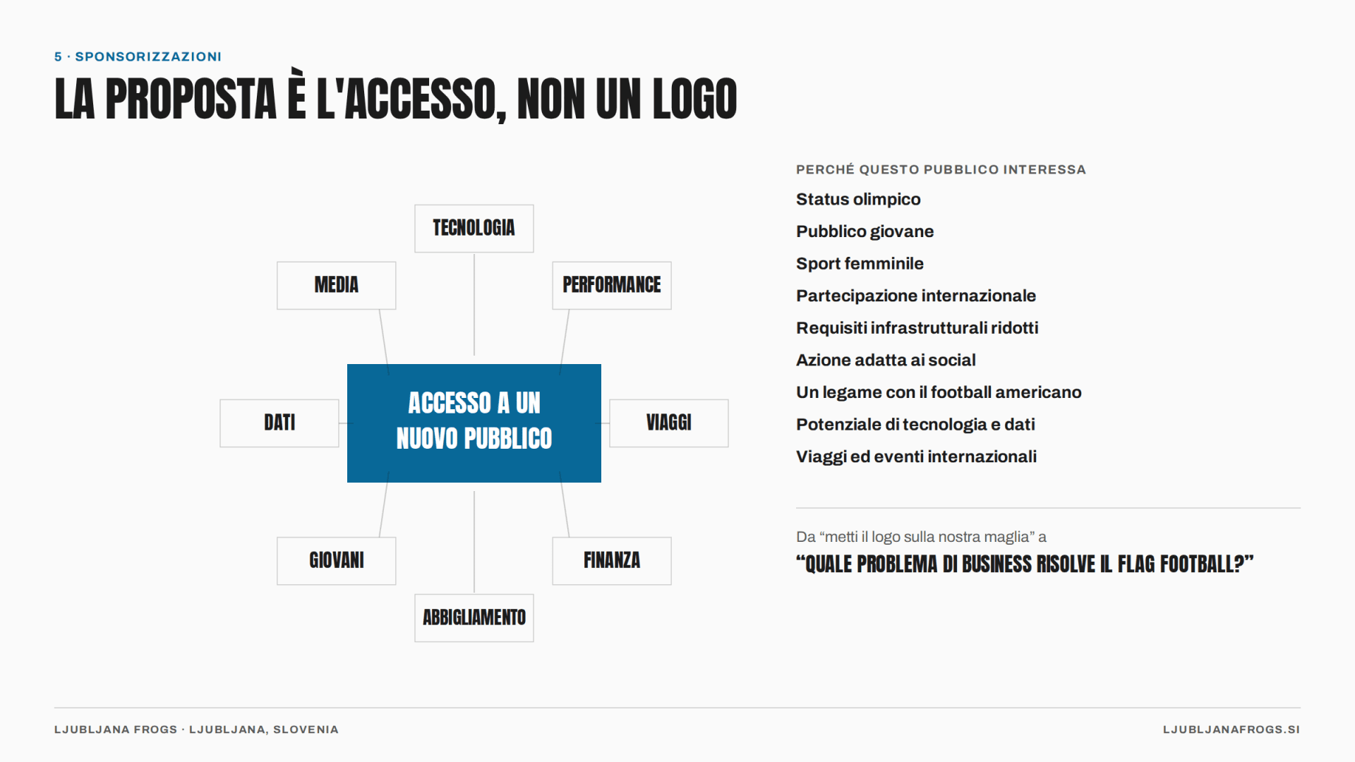 Figura 6 — L'ecosistema delle sponsorizzazioni: tecnologia, performance, viaggi, finanza, abbigliamento, giovani, dati e media, tutti in cerca di accesso allo stesso nuovo pubblico.