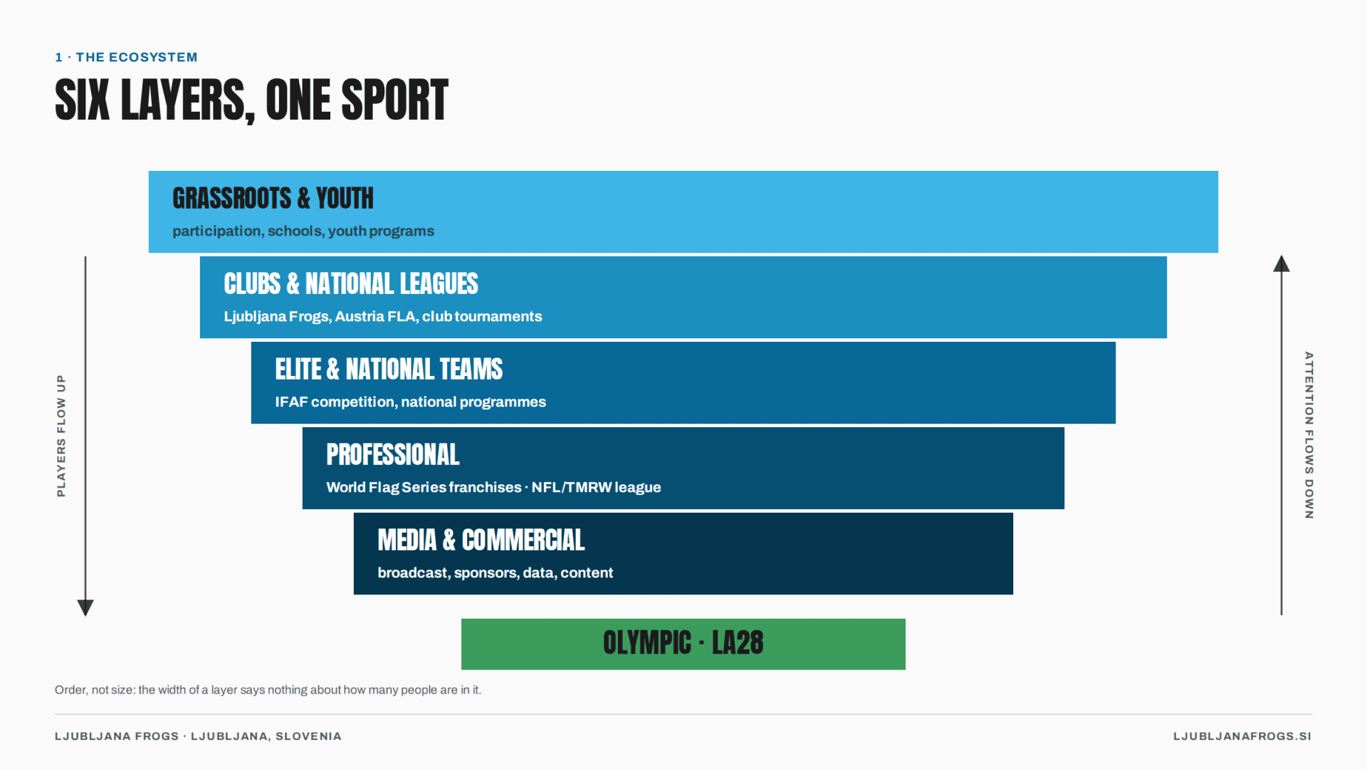 Figure 2 — The global flag football ecosystem: grassroots, clubs, elite, professional, media and commercial layers, with the Olympic stage on top. Players move up through it; attention moves down.