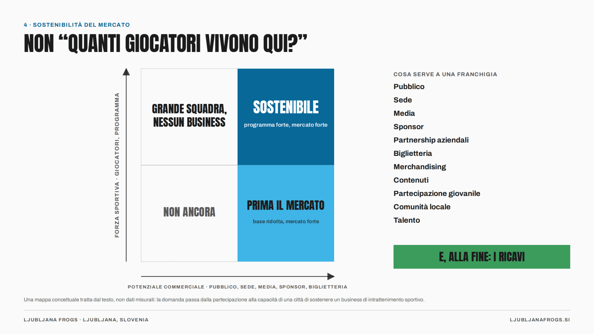 Figura 5 — Forza sportiva e potenziale commerciale sono assi distinti. Una mappa concettuale, non dati misurati.
