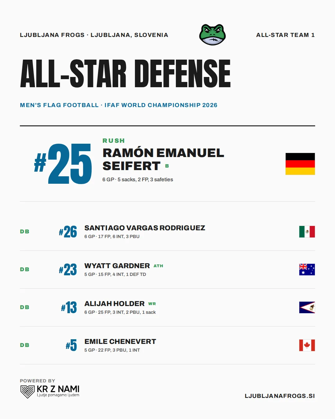 Uredniška All-Star ekipa 1 Ljubljana Frogs — IFAF World Flag 2026 — Obramba