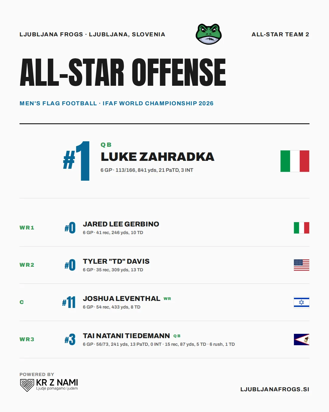 Uredniška All-Star ekipa 2 Ljubljana Frogs — IFAF World Flag 2026 — Napad