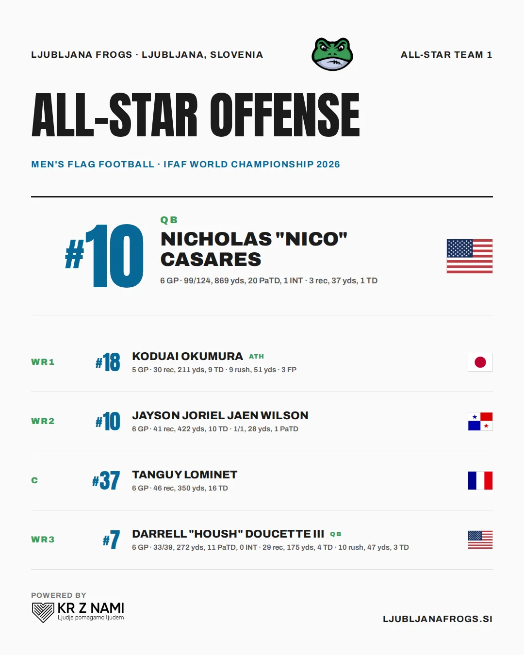 Uredniška All-Star ekipa 1 Ljubljana Frogs — IFAF World Flag 2026 — Napad