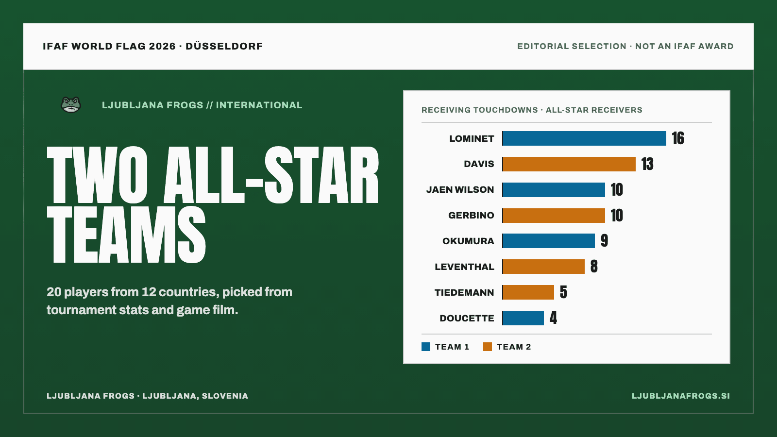 Hero Plate Ifaf World Flag 2026 All Star Teams