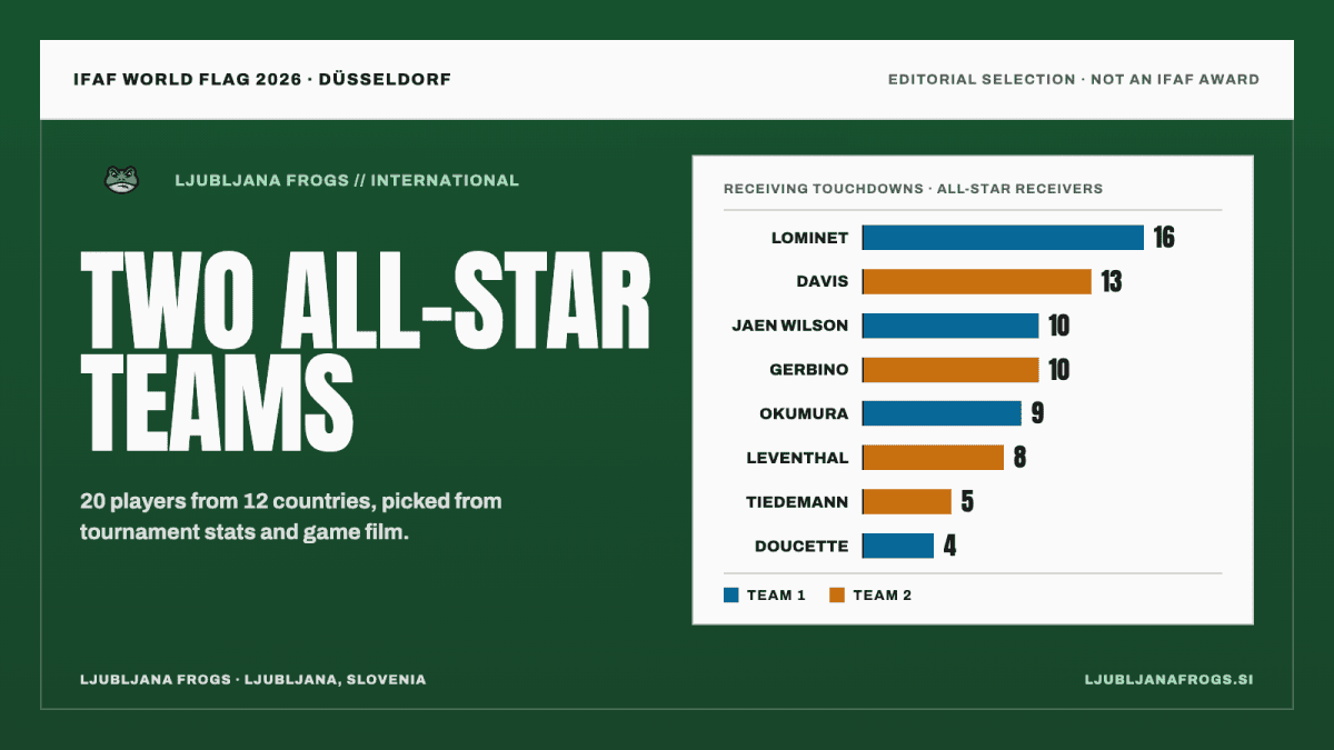 Hero Plate Ifaf World Flag 2026 All Star Teams